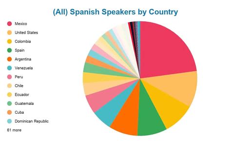 how many people speak spanish.